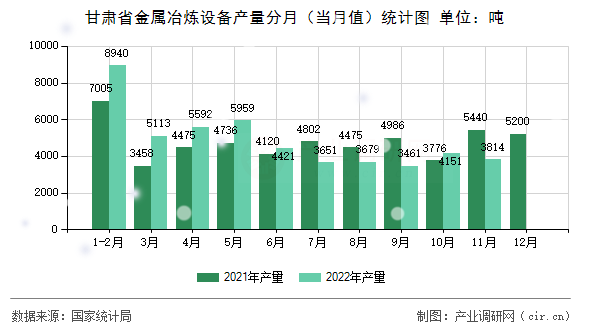 甘肅省金屬冶煉設備產量分月（當月值）統計圖