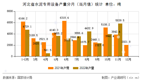 河北省水泥專用設備產量分月（當月值）統計