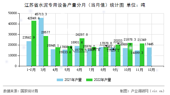 江蘇省水泥專用設備產量分月（當月值）統計圖