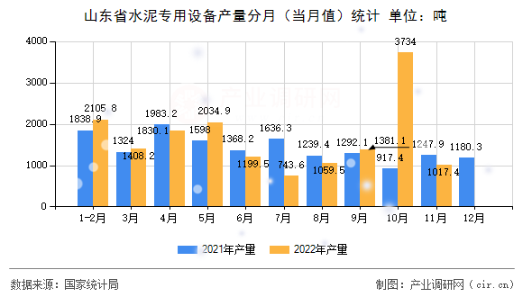山東省水泥專用設備產量分月（當月值）統計