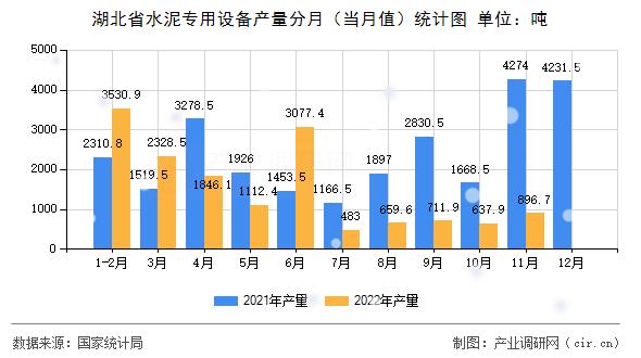湖北省水泥專用設備產量分月（當月值）統計圖