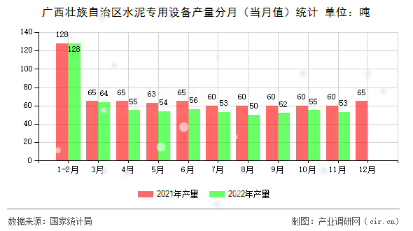 廣西壯族自治區水泥專用設備產量分月（當月值）統計