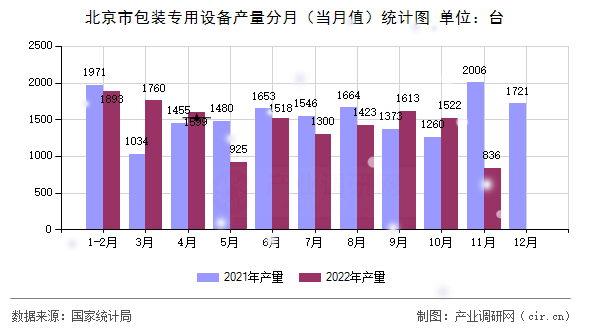 北京市包裝專用設備產量分月（當月值）統計圖