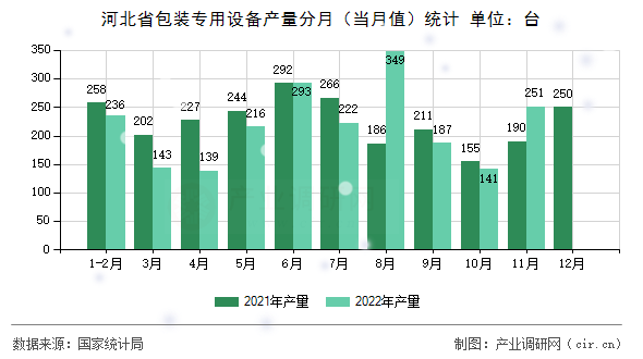 河北省包裝專用設備產量分月（當月值）統計