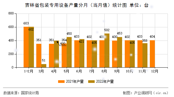 吉林省包裝專用設備產量分月（當月值）統計圖