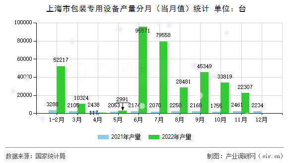 上海市包裝專用設備產量分月（當月值）統計