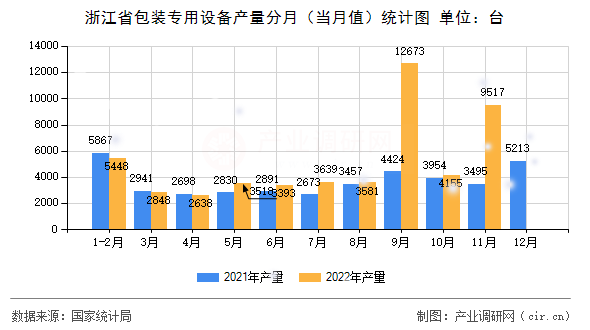 浙江省包裝專用設備產量分月（當月值）統計圖
