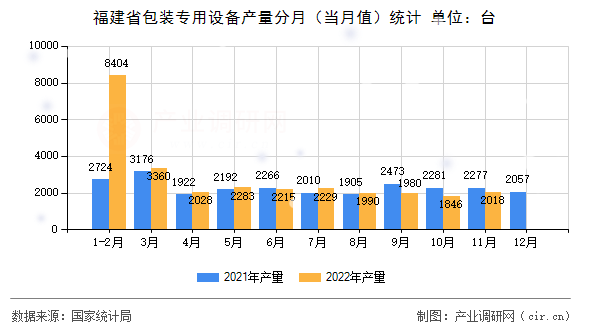 福建省包裝專用設(shè)備產(chǎn)量分月（當月值）統(tǒng)計