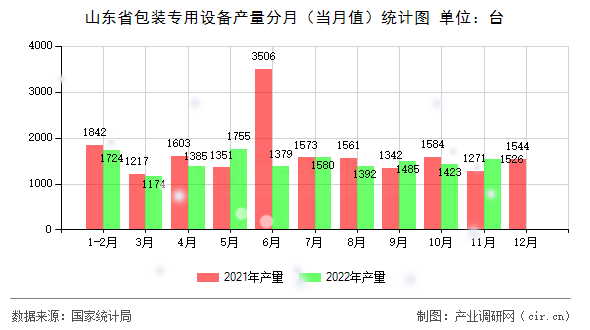 山東省包裝專用設備產量分月（當月值）統計圖