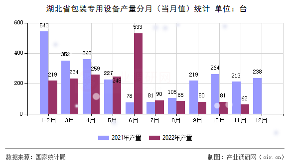 湖北省包裝專用設備產量分月（當月值）統計