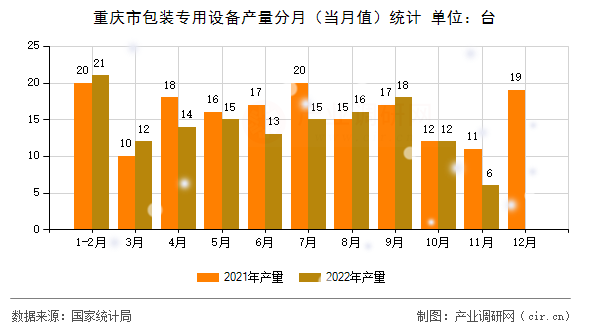重慶市包裝專用設備產量分月（當月值）統計