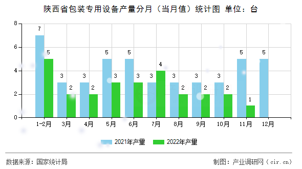 陜西省包裝專用設(shè)備產(chǎn)量分月（當(dāng)月值）統(tǒng)計圖
