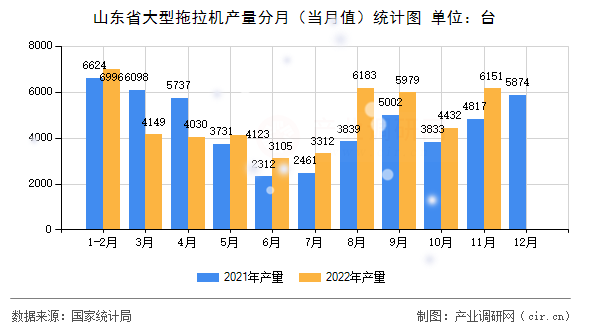 山東省大型拖拉機產量分月（當月值）統計圖