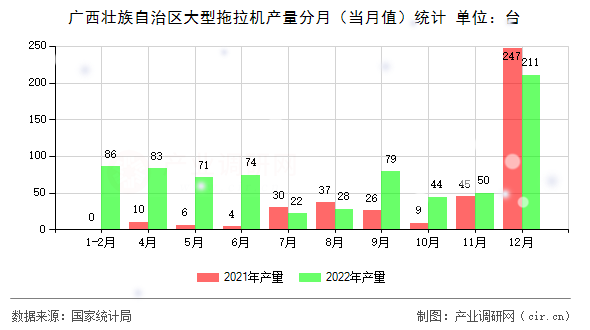 廣西壯族自治區大型拖拉機產量分月（當月值）統計