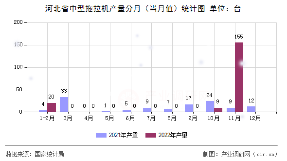 河北省中型拖拉機產量分月（當月值）統計圖