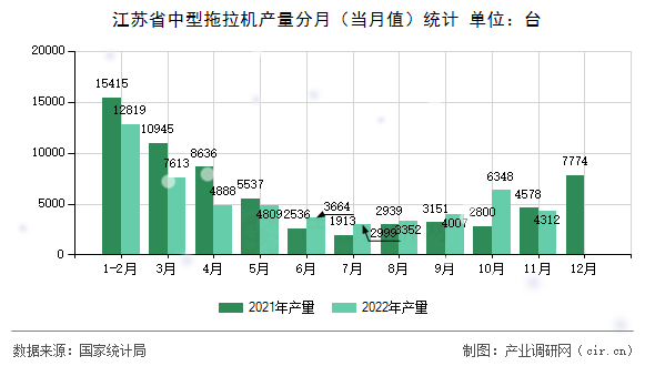 江蘇省中型拖拉機產量分月（當月值）統計