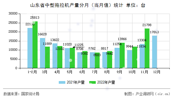 山東省中型拖拉機產量分月（當月值）統計