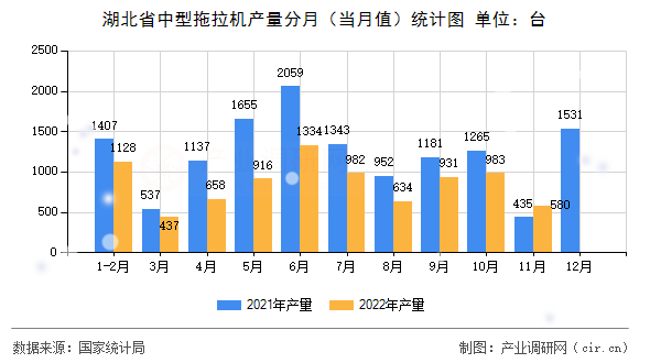 湖北省中型拖拉機產量分月（當月值）統計圖