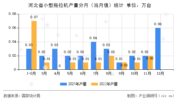 河北省小型拖拉機產量分月（當月值）統計