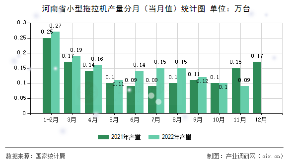 河南省小型拖拉機產量分月（當月值）統計圖
