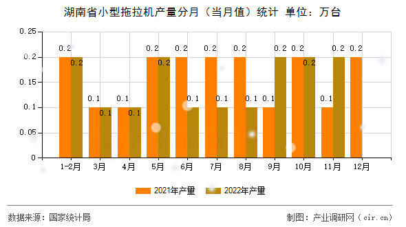 湖南省小型拖拉機產量分月（當月值）統計
