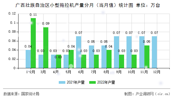 廣西壯族自治區小型拖拉機產量分月（當月值）統計圖