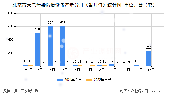 北京市大氣污染防治設備產量分月（當月值）統計圖