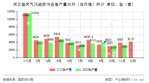 河北省大氣污染防治設備產量分月（當月值）統計