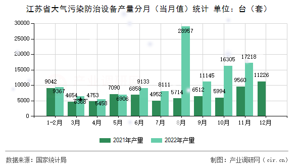 江蘇省大氣污染防治設備產量分月（當月值）統計