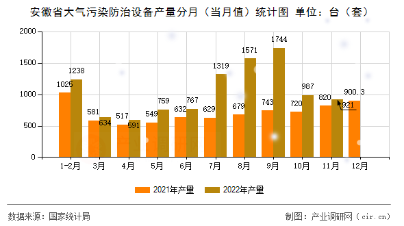 安徽省大氣污染防治設備產量分月（當月值）統計圖