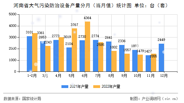 河南省大氣污染防治設備產量分月（當月值）統計圖