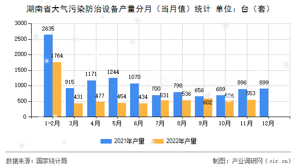 湖南省大氣污染防治設備產量分月（當月值）統計