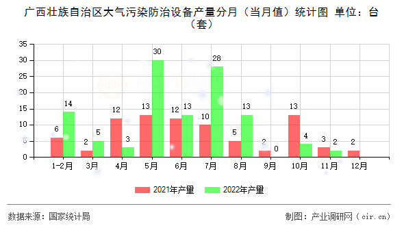 廣西壯族自治區大氣污染防治設備產量分月（當月值）統計圖