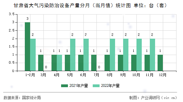 甘肅省大氣污染防治設備產量分月（當月值）統計圖