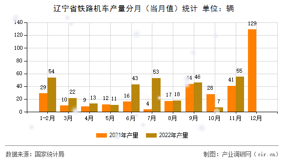 遼寧省鐵路機車產量分月（當月值）統計