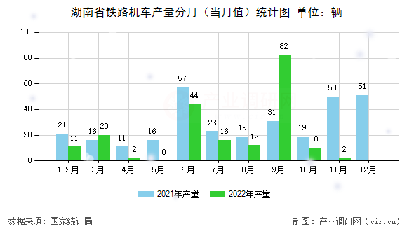 湖南省鐵路機(jī)車產(chǎn)量分月（當(dāng)月值）統(tǒng)計(jì)圖