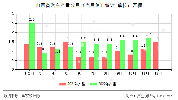 山西省汽車產量分月（當月值）統計