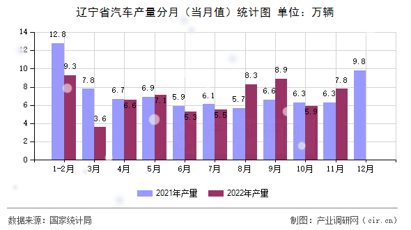 遼寧省汽車產量分月（當月值）統計圖