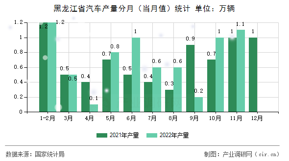 黑龍江省汽車產(chǎn)量分月（當(dāng)月值）統(tǒng)計