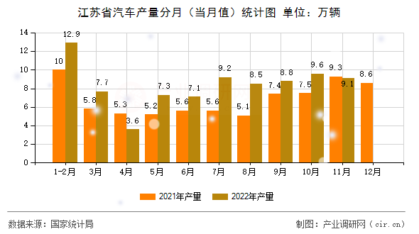 江蘇省汽車產量分月（當月值）統計圖