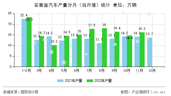安徽省汽車產(chǎn)量分月（當月值）統(tǒng)計
