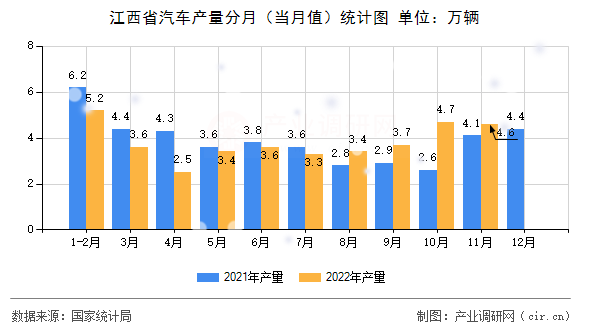 江西省汽車產(chǎn)量分月（當(dāng)月值）統(tǒng)計圖