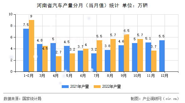河南省汽車產量分月（當月值）統計