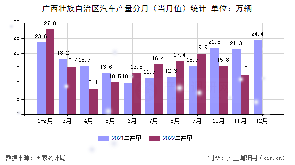 廣西壯族自治區(qū)汽車產(chǎn)量分月（當月值）統(tǒng)計