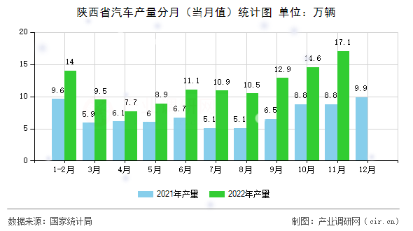 陜西省汽車產量分月（當月值）統計圖
