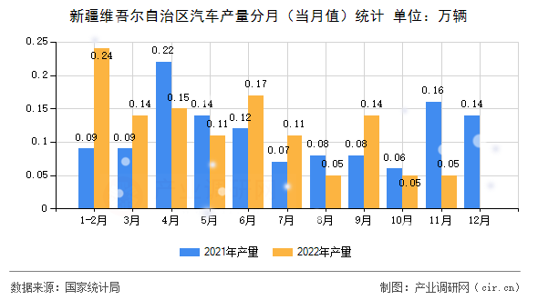 新疆維吾爾自治區汽車產量分月（當月值）統計