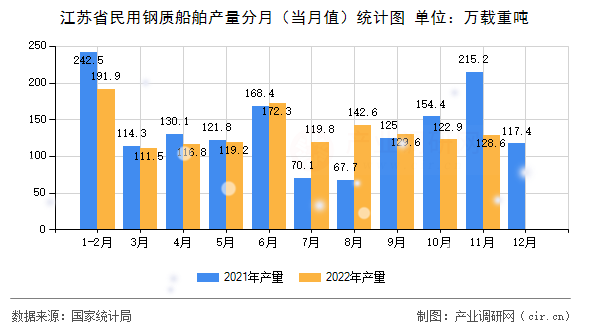 江蘇省民用鋼質船舶產量分月（當月值）統計圖