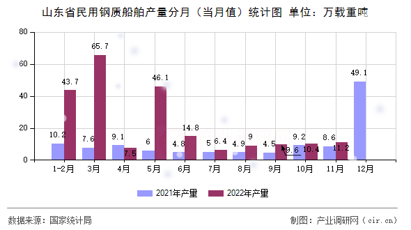 山東省民用鋼質船舶產量分月（當月值）統計圖