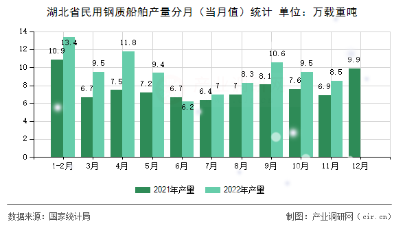 湖北省民用鋼質船舶產量分月（當月值）統計