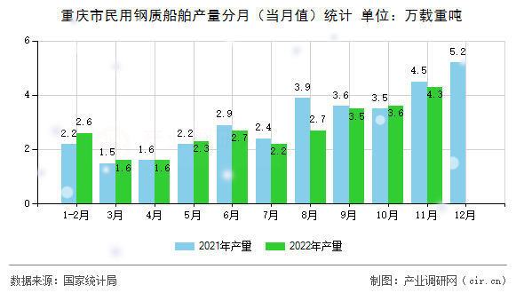 重慶市民用鋼質船舶產量分月（當月值）統計
